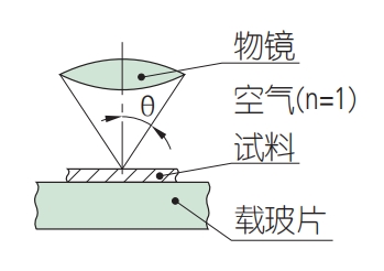 格物光学物镜术语1.png 格物光学物镜术语1.png
