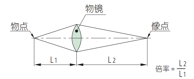 格物光学物镜术语5.png 格物光学物镜术语5.png