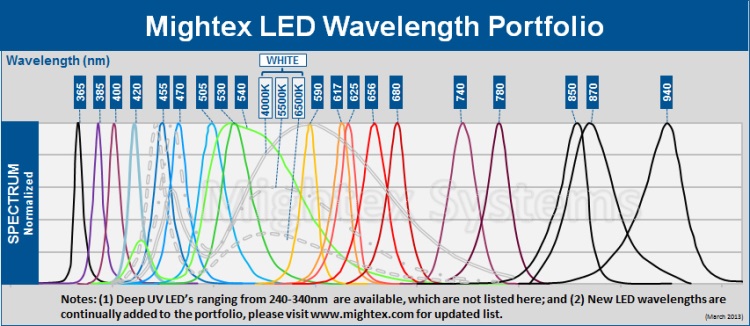 goptica_LED_wavelength_portfolio_March2014.jpg