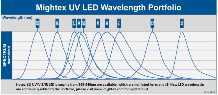 goptica_UV_LED_wavelength_portfolio_current_750.jpg