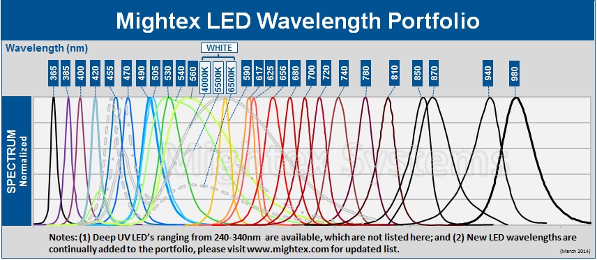 goptica-LED_wavelength_portfolio_current.jpg