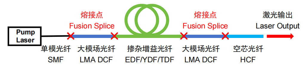高功率激光全光纤传输链路