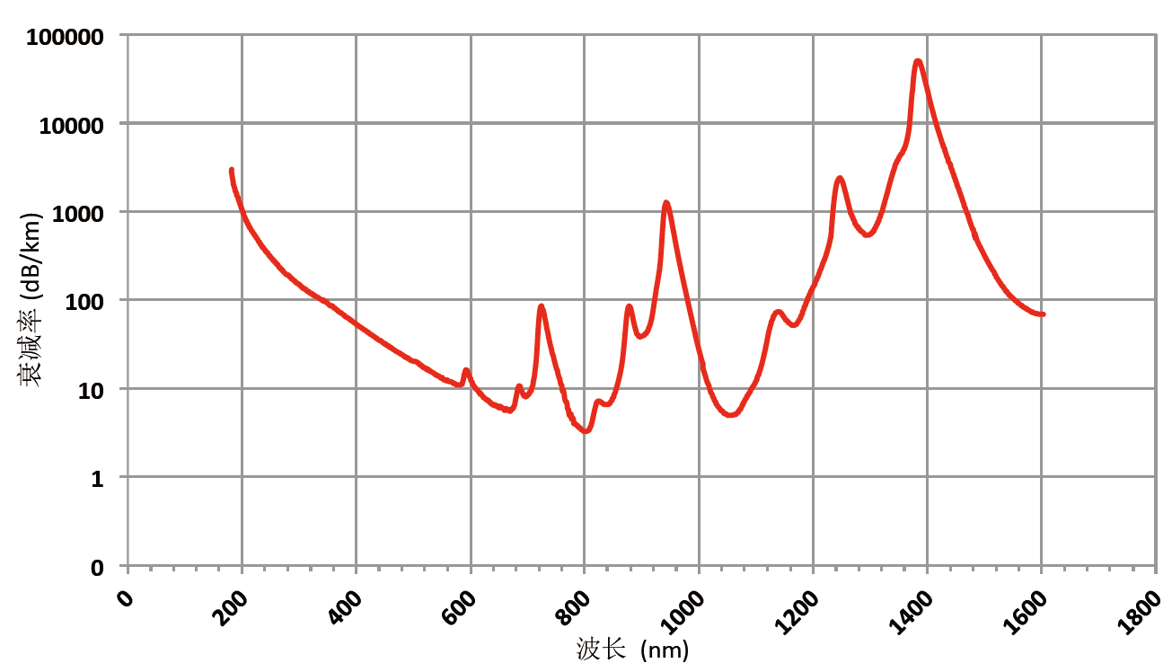 Fiber（200-1100nm)-Curve.png