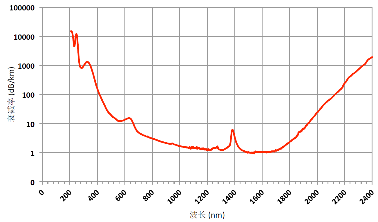 Fiber（360-2500nm)-Curve.png